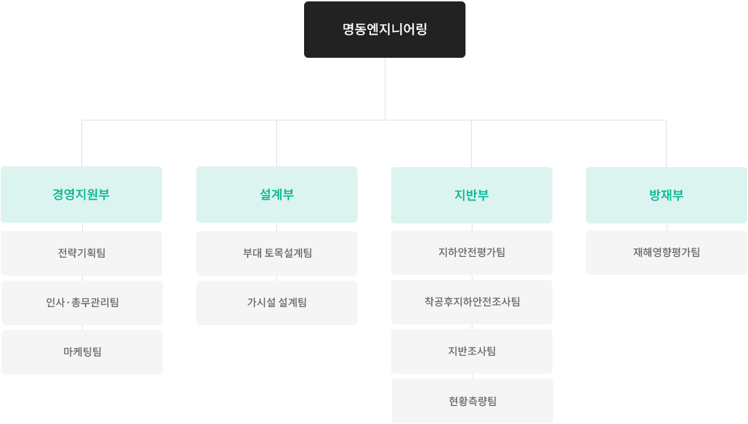 조직도